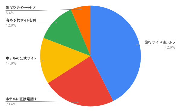 ホテルや旅館を予約するときは、どんな予約方法を利用しますか？というアンケート