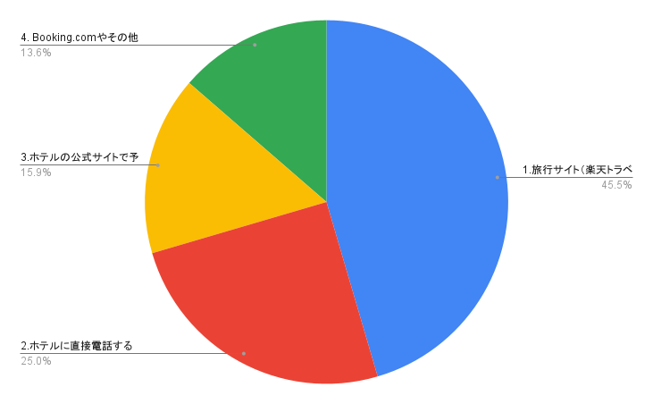ホテルや旅館を予約するときは、どんな予約方法を利用しますか？というアンケート結果